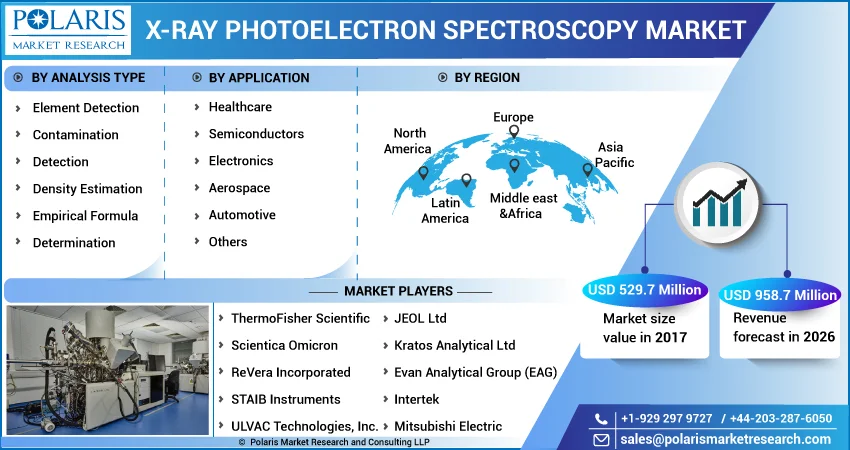 X-Ray Photoelectron Spectroscopy Market